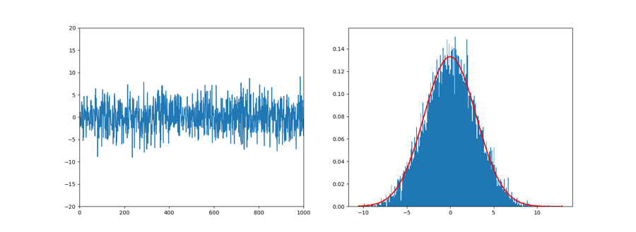 gaussian noise